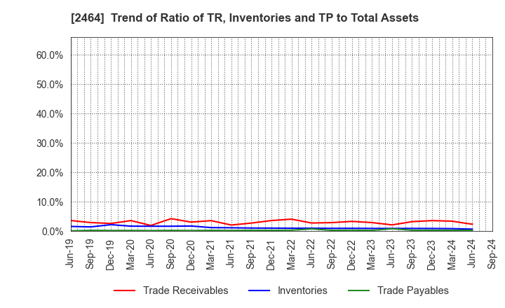 2464 Aoba-BBT, Inc.: Trend of Ratio of TR, Inventories and TP to Total Assets