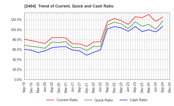 2464 Aoba-BBT, Inc.: Trend of Current, Quick and Cash Ratio