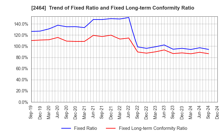 2464 Aoba-BBT, Inc.: Trend of Fixed Ratio and Fixed Long-term Conformity Ratio