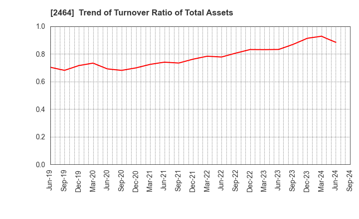 2464 Aoba-BBT, Inc.: Trend of Turnover Ratio of Total Assets