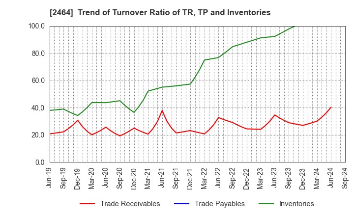 2464 Aoba-BBT, Inc.: Trend of Turnover Ratio of TR, TP and Inventories