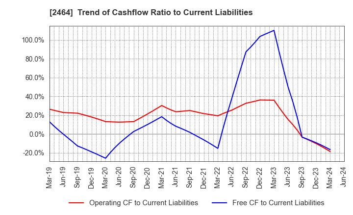 2464 Aoba-BBT, Inc.: Trend of Cashflow Ratio to Current Liabilities