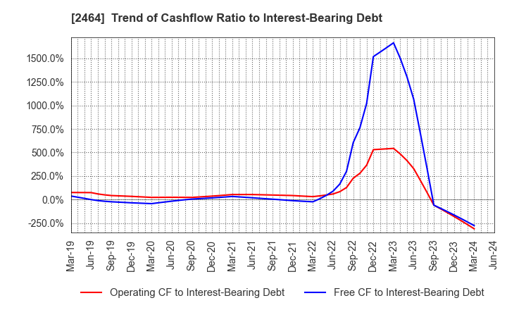 2464 Aoba-BBT, Inc.: Trend of Cashflow Ratio to Interest-Bearing Debt