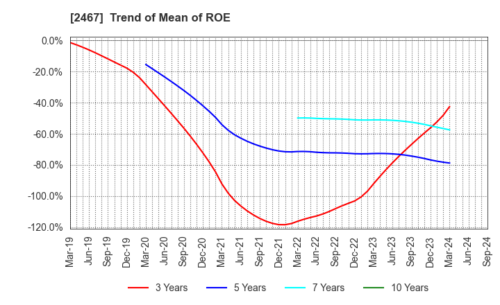 2467 VLC HOLDINGS CO.,LTD.: Trend of Mean of ROE