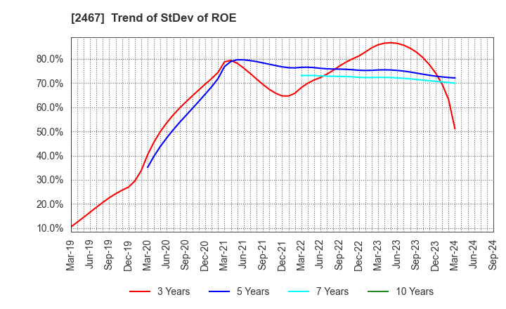2467 VLC HOLDINGS CO.,LTD.: Trend of StDev of ROE
