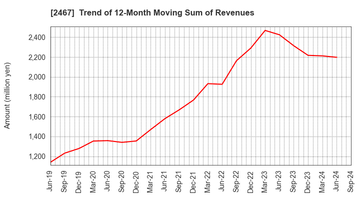 2467 VLC HOLDINGS CO.,LTD.: Trend of 12-Month Moving Sum of Revenues