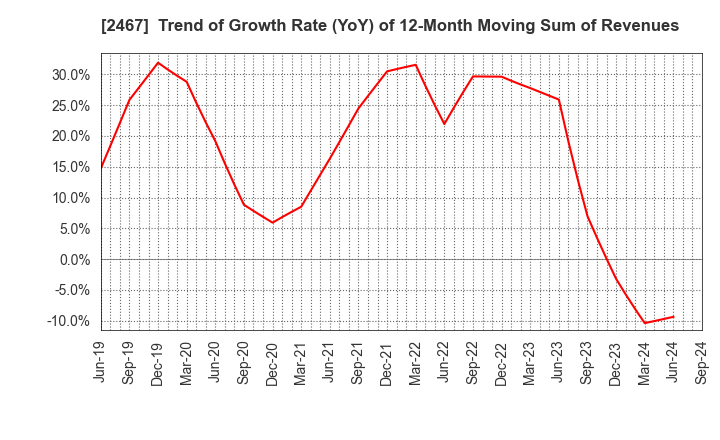 2467 VLC HOLDINGS CO.,LTD.: Trend of Growth Rate (YoY) of 12-Month Moving Sum of Revenues