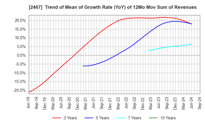 2467 VLC HOLDINGS CO.,LTD.: Trend of Mean of Growth Rate (YoY) of 12Mo Mov Sum of Revenues