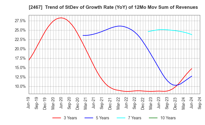 2467 VLC HOLDINGS CO.,LTD.: Trend of StDev of Growth Rate (YoY) of 12Mo Mov Sum of Revenues