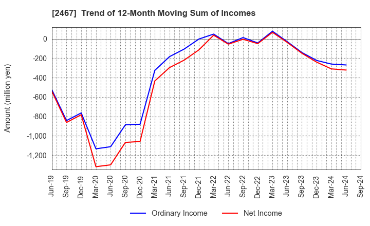 2467 VLC HOLDINGS CO.,LTD.: Trend of 12-Month Moving Sum of Incomes