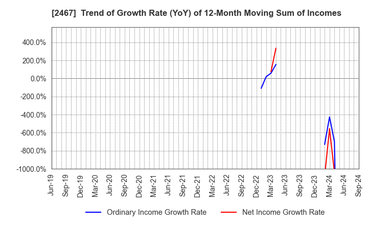 2467 VLC HOLDINGS CO.,LTD.: Trend of Growth Rate (YoY) of 12-Month Moving Sum of Incomes