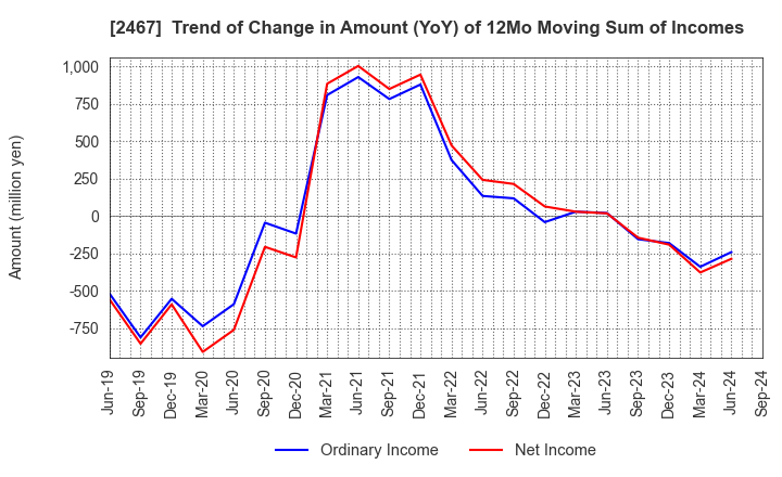 2467 VLC HOLDINGS CO.,LTD.: Trend of Change in Amount (YoY) of 12Mo Moving Sum of Incomes