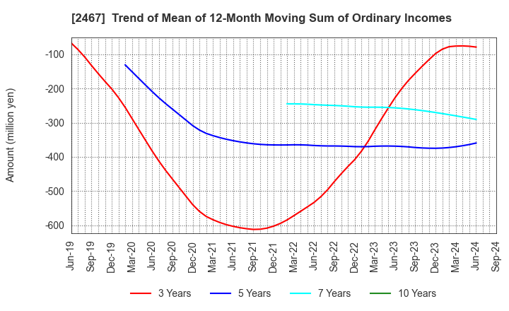 2467 VLC HOLDINGS CO.,LTD.: Trend of Mean of 12-Month Moving Sum of Ordinary Incomes