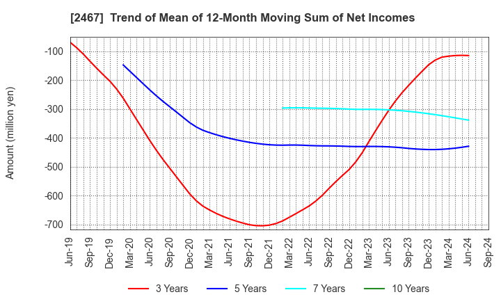 2467 VLC HOLDINGS CO.,LTD.: Trend of Mean of 12-Month Moving Sum of Net Incomes