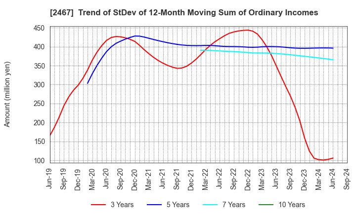 2467 VLC HOLDINGS CO.,LTD.: Trend of StDev of 12-Month Moving Sum of Ordinary Incomes