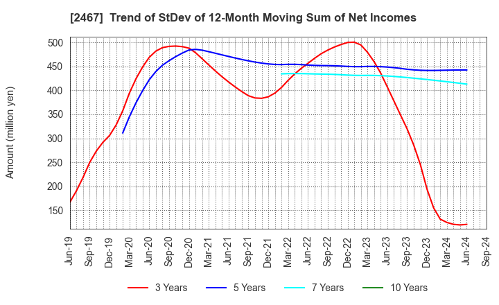 2467 VLC HOLDINGS CO.,LTD.: Trend of StDev of 12-Month Moving Sum of Net Incomes