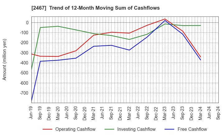 2467 VLC HOLDINGS CO.,LTD.: Trend of 12-Month Moving Sum of Cashflows