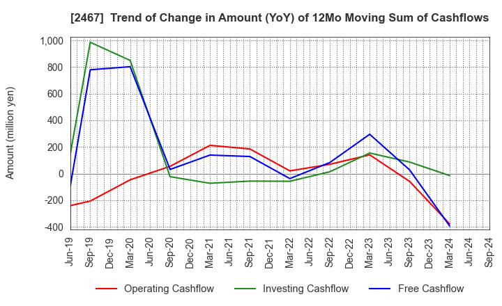 2467 VLC HOLDINGS CO.,LTD.: Trend of Change in Amount (YoY) of 12Mo Moving Sum of Cashflows