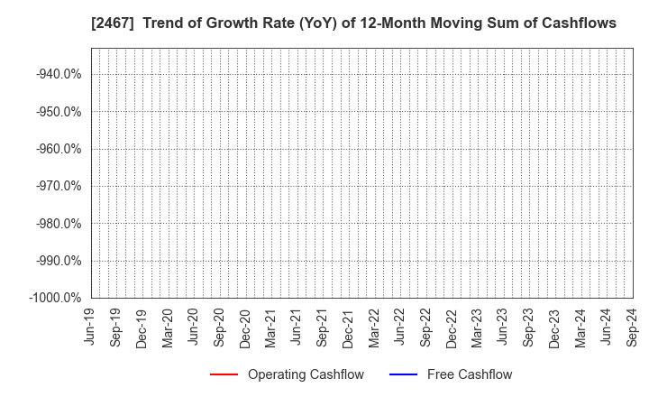 2467 VLC HOLDINGS CO.,LTD.: Trend of Growth Rate (YoY) of 12-Month Moving Sum of Cashflows