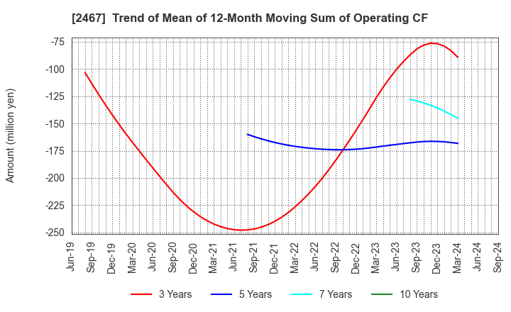 2467 VLC HOLDINGS CO.,LTD.: Trend of Mean of 12-Month Moving Sum of Operating CF