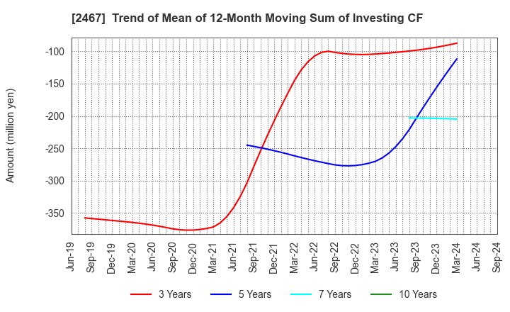 2467 VLC HOLDINGS CO.,LTD.: Trend of Mean of 12-Month Moving Sum of Investing CF