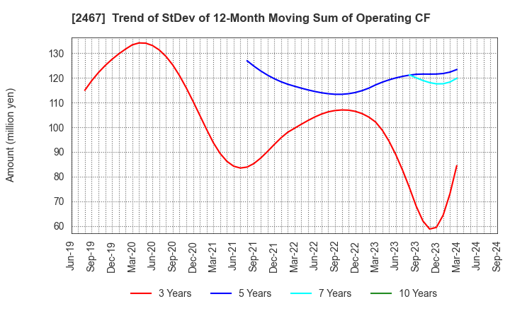 2467 VLC HOLDINGS CO.,LTD.: Trend of StDev of 12-Month Moving Sum of Operating CF