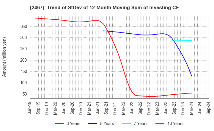 2467 VLC HOLDINGS CO.,LTD.: Trend of StDev of 12-Month Moving Sum of Investing CF