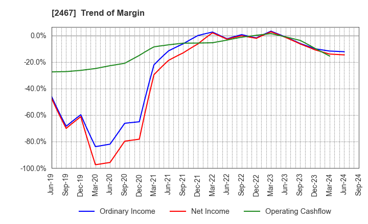 2467 VLC HOLDINGS CO.,LTD.: Trend of Margin