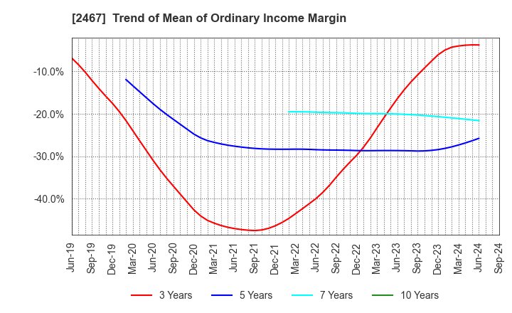 2467 VLC HOLDINGS CO.,LTD.: Trend of Mean of Ordinary Income Margin