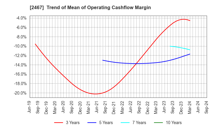 2467 VLC HOLDINGS CO.,LTD.: Trend of Mean of Operating Cashflow Margin