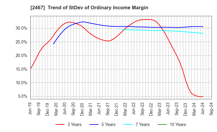 2467 VLC HOLDINGS CO.,LTD.: Trend of StDev of Ordinary Income Margin