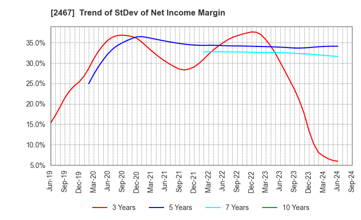 2467 VLC HOLDINGS CO.,LTD.: Trend of StDev of Net Income Margin