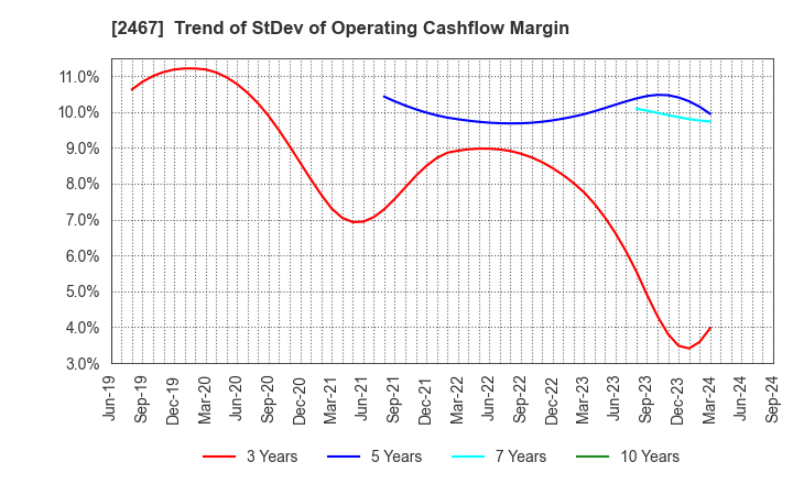 2467 VLC HOLDINGS CO.,LTD.: Trend of StDev of Operating Cashflow Margin