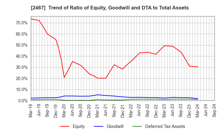 2467 VLC HOLDINGS CO.,LTD.: Trend of Ratio of Equity, Goodwill and DTA to Total Assets