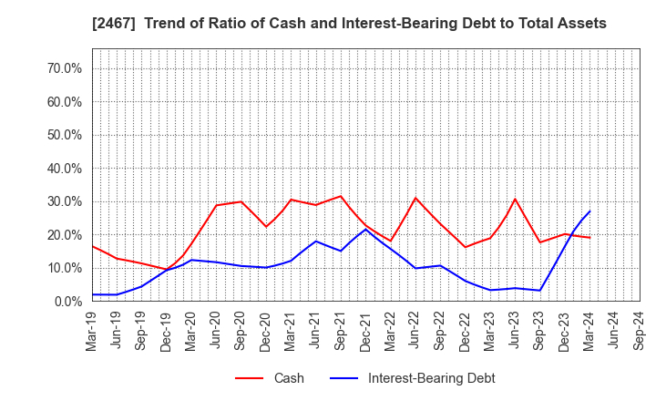 2467 VLC HOLDINGS CO.,LTD.: Trend of Ratio of Cash and Interest-Bearing Debt to Total Assets