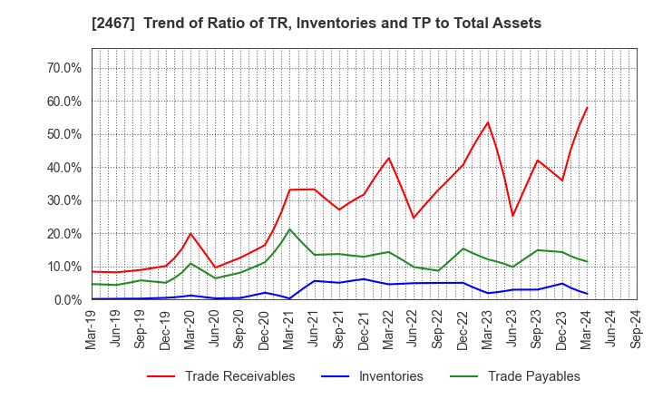 2467 VLC HOLDINGS CO.,LTD.: Trend of Ratio of TR, Inventories and TP to Total Assets