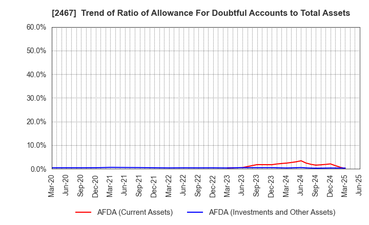 2467 VLC HOLDINGS CO.,LTD.: Trend of Ratio of Allowance For Doubtful Accounts to Total Assets