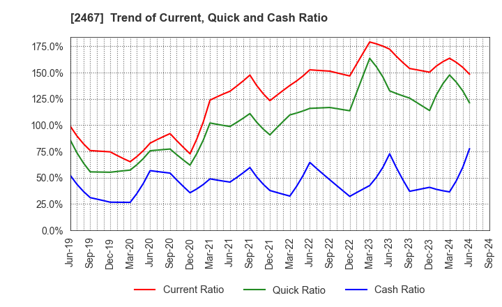 2467 VLC HOLDINGS CO.,LTD.: Trend of Current, Quick and Cash Ratio