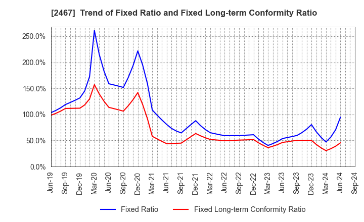 2467 VLC HOLDINGS CO.,LTD.: Trend of Fixed Ratio and Fixed Long-term Conformity Ratio