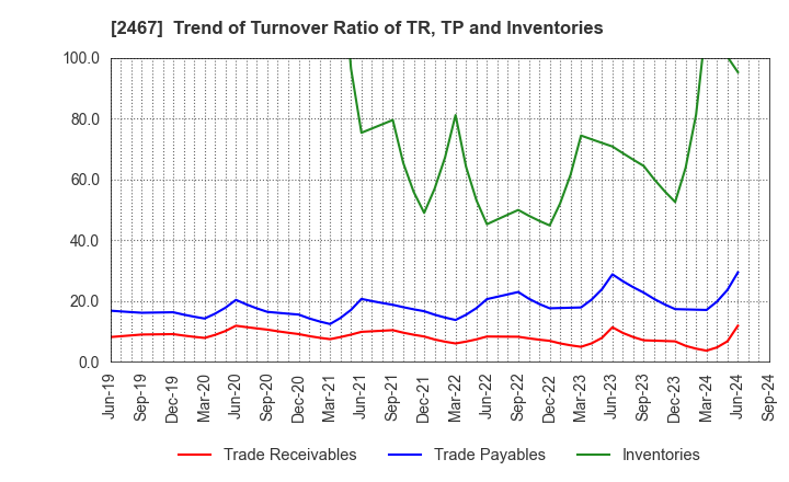 2467 VLC HOLDINGS CO.,LTD.: Trend of Turnover Ratio of TR, TP and Inventories