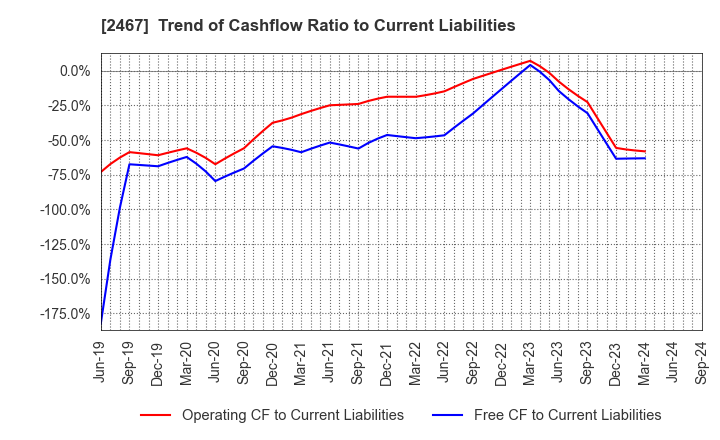 2467 VLC HOLDINGS CO.,LTD.: Trend of Cashflow Ratio to Current Liabilities