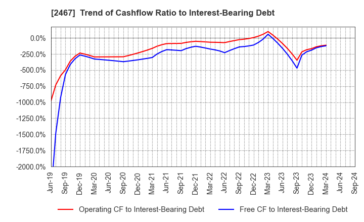 2467 VLC HOLDINGS CO.,LTD.: Trend of Cashflow Ratio to Interest-Bearing Debt