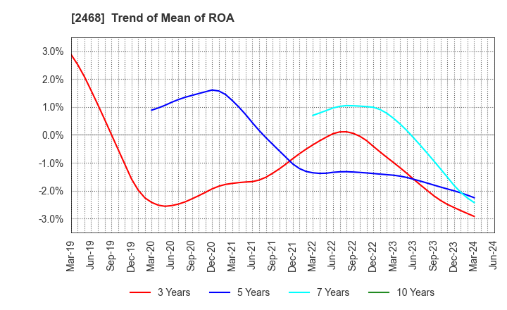 2468 FueTrek Co., Ltd.: Trend of Mean of ROA