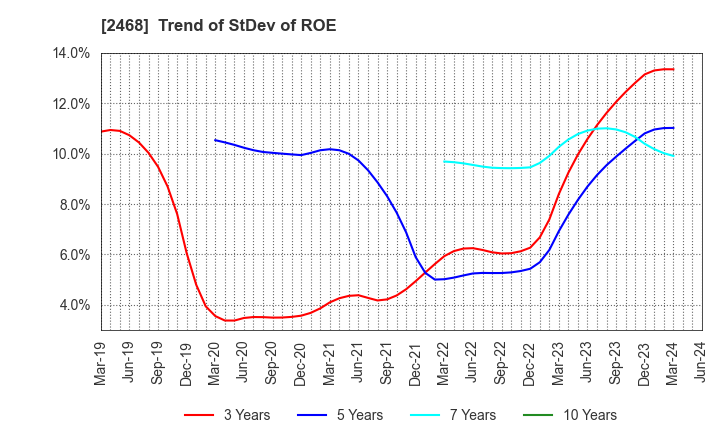 2468 FueTrek Co., Ltd.: Trend of StDev of ROE