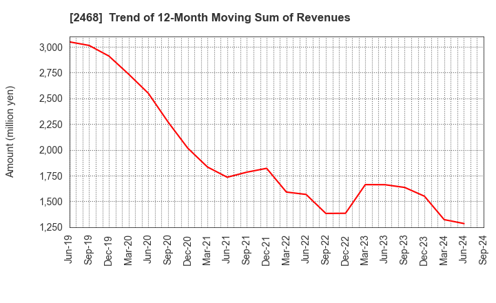 2468 FueTrek Co., Ltd.: Trend of 12-Month Moving Sum of Revenues