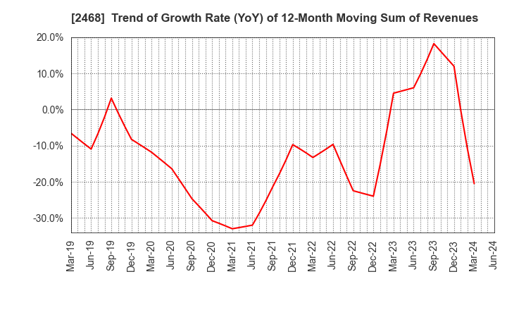 2468 FueTrek Co., Ltd.: Trend of Growth Rate (YoY) of 12-Month Moving Sum of Revenues