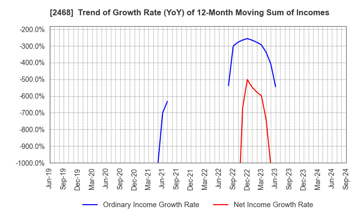 2468 FueTrek Co., Ltd.: Trend of Growth Rate (YoY) of 12-Month Moving Sum of Incomes