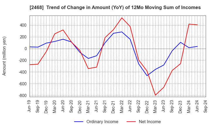 2468 FueTrek Co., Ltd.: Trend of Change in Amount (YoY) of 12Mo Moving Sum of Incomes