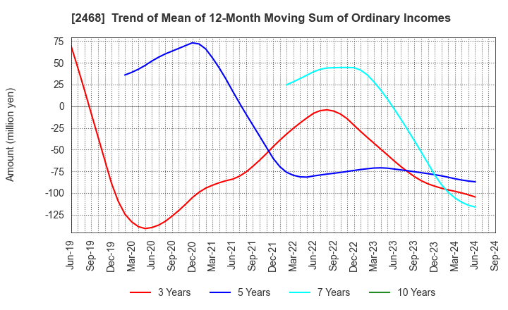 2468 FueTrek Co., Ltd.: Trend of Mean of 12-Month Moving Sum of Ordinary Incomes