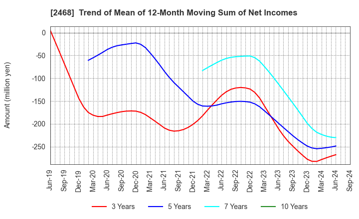 2468 FueTrek Co., Ltd.: Trend of Mean of 12-Month Moving Sum of Net Incomes